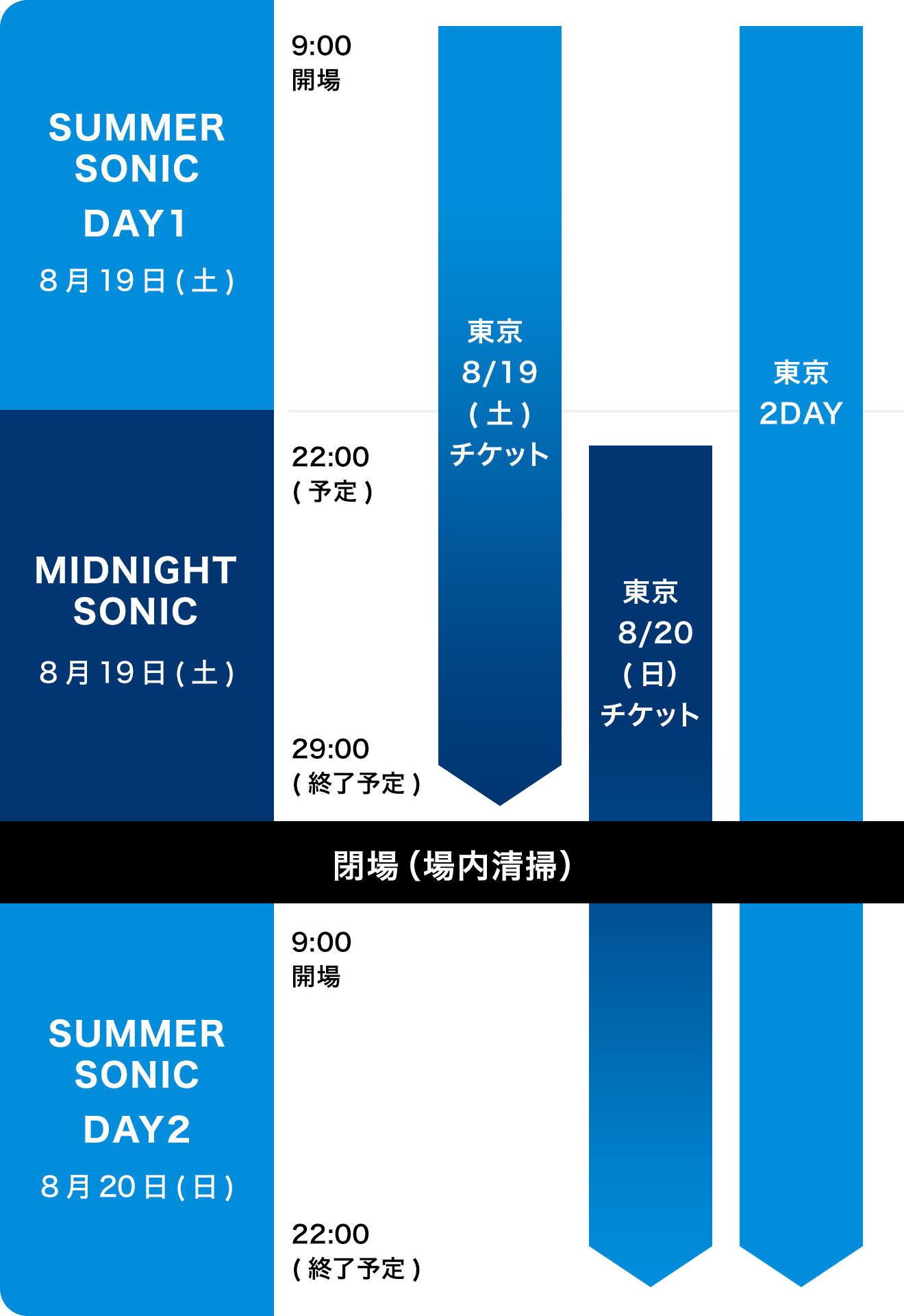SUMMER SONIC 2023 東京　8/20(日)チケット　ペア